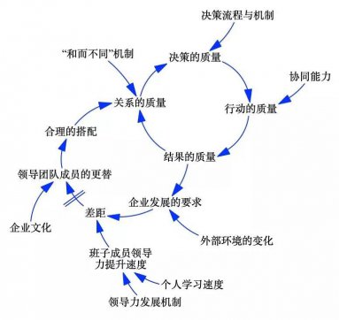 一個(gè)團(tuán)隊(duì)有沒(méi)有戰(zhàn)斗力，關(guān)鍵取決于這6點(diǎn)